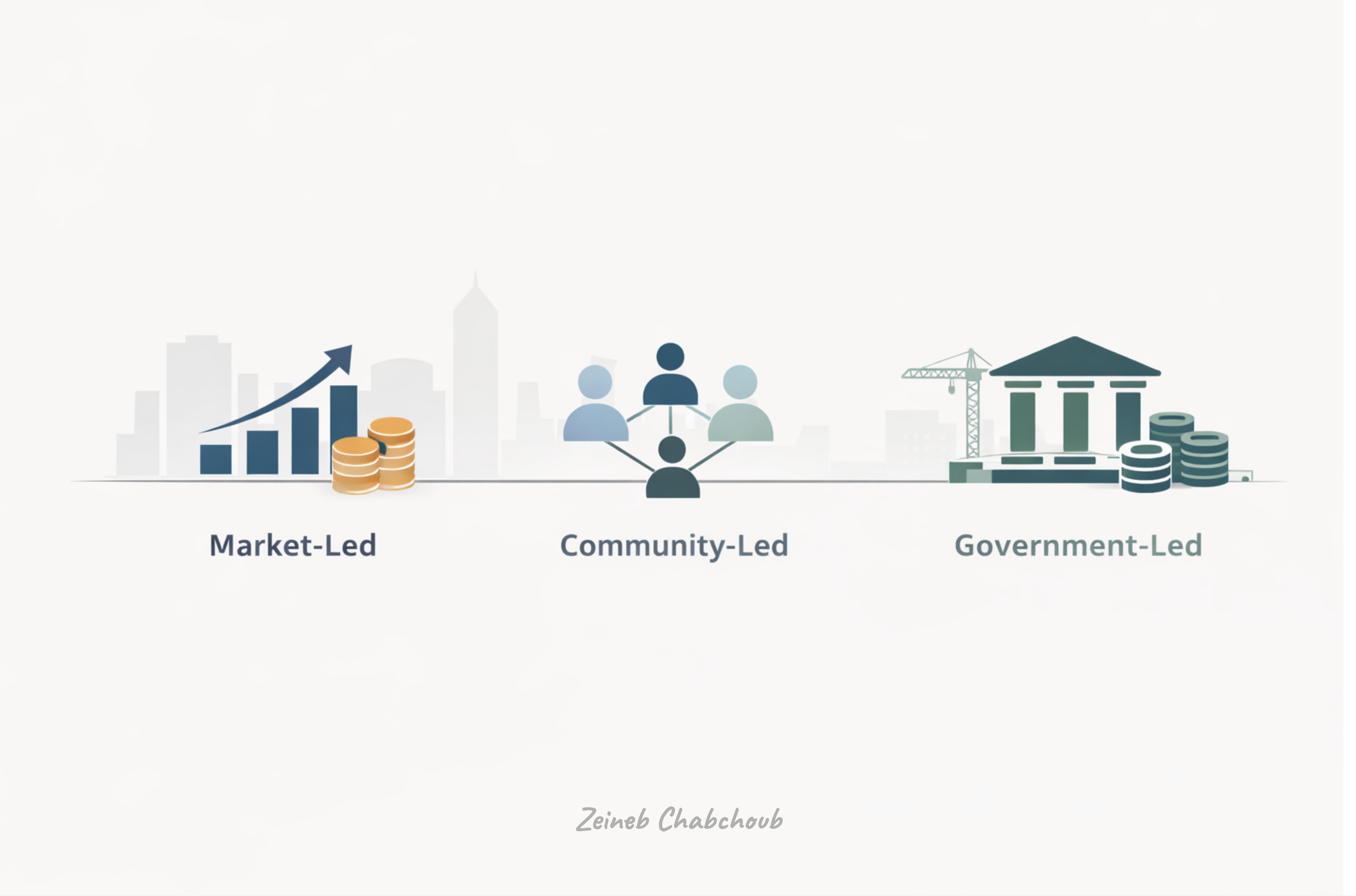 Market, Community, or Government Ecosystem Model