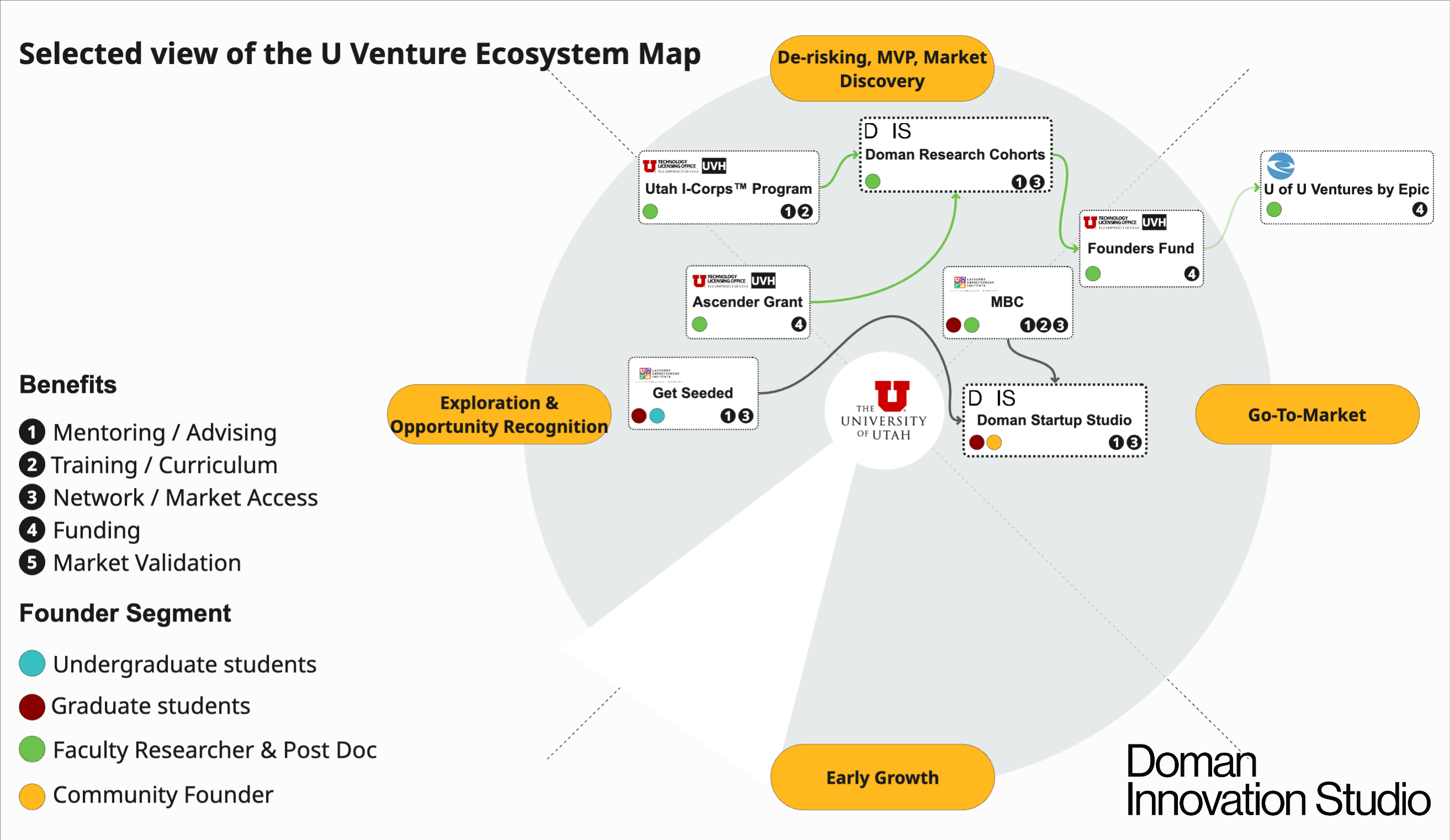 U Venture Ecosystem Map